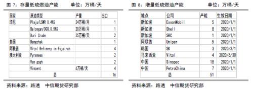 低硫燃油上市报告（一）低硫燃油基础知识介绍