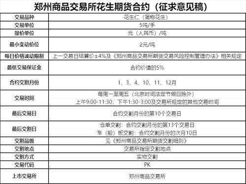 郑商所就花生期货合约及相关规则制度公开征求意见