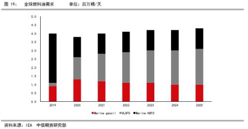 低硫燃油上市报告（二）低硫燃油价格影响因素