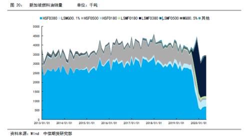 低硫燃油上市报告（二）低硫燃油价格影响因素