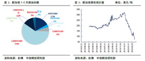 低硫燃油上市报告（一）低硫燃油基础知识介绍