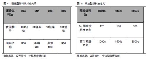 低硫燃油上市报告（一）低硫燃油基础知识介绍