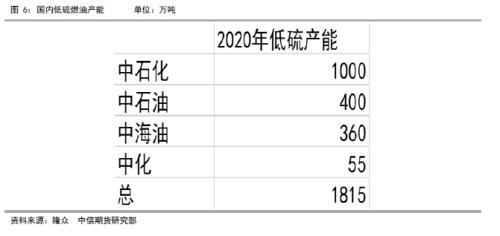 低硫燃油上市报告（二）低硫燃油价格影响因素